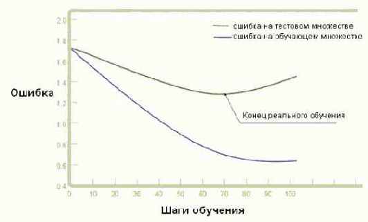 Обучение нейронных сетей