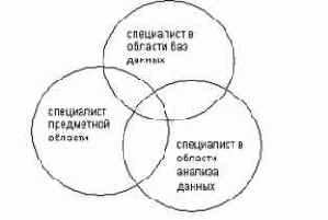 Человеческие факторы. Роли в Data Mining
