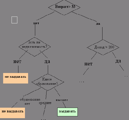 Методы классификации и прогнозирования. Деревья решений
