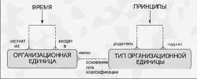 Иерархии