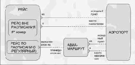 Модель для билета с открытой датой вылета